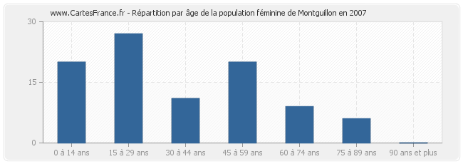 Répartition par âge de la population féminine de Montguillon en 2007