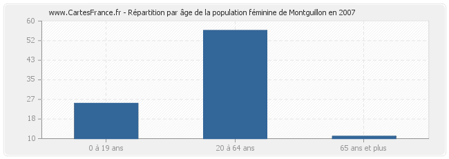 Répartition par âge de la population féminine de Montguillon en 2007