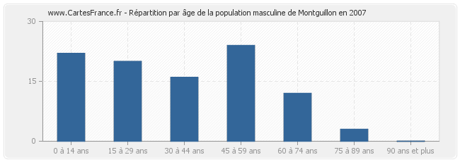 Répartition par âge de la population masculine de Montguillon en 2007