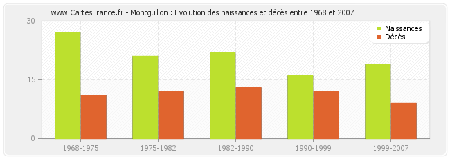 Montguillon : Evolution des naissances et décès entre 1968 et 2007
