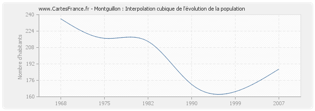 Montguillon : Interpolation cubique de l'évolution de la population
