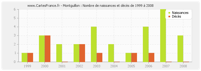 Montguillon : Nombre de naissances et décès de 1999 à 2008