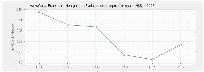 Population Montguillon