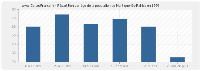 Répartition par âge de la population de Montigné-lès-Rairies en 1999