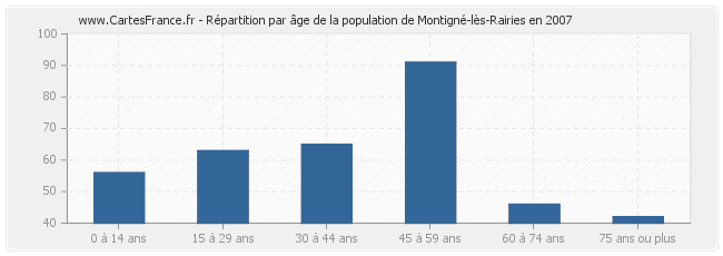 Répartition par âge de la population de Montigné-lès-Rairies en 2007