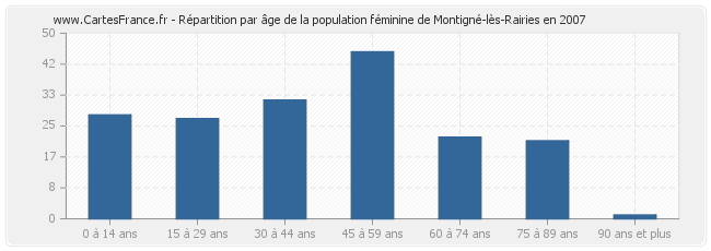 Répartition par âge de la population féminine de Montigné-lès-Rairies en 2007