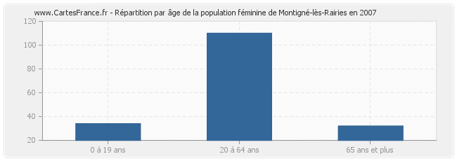 Répartition par âge de la population féminine de Montigné-lès-Rairies en 2007