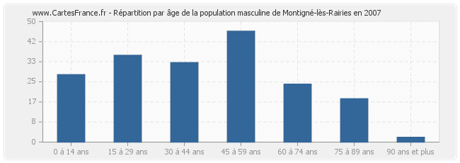 Répartition par âge de la population masculine de Montigné-lès-Rairies en 2007