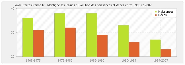 Montigné-lès-Rairies : Evolution des naissances et décès entre 1968 et 2007
