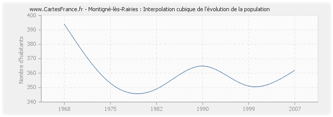 Montigné-lès-Rairies : Interpolation cubique de l'évolution de la population