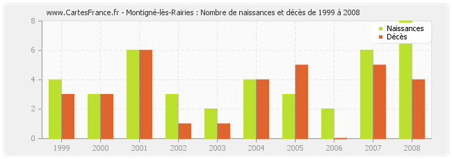 Montigné-lès-Rairies : Nombre de naissances et décès de 1999 à 2008