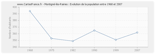 Population Montigné-lès-Rairies