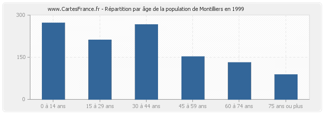 Répartition par âge de la population de Montilliers en 1999