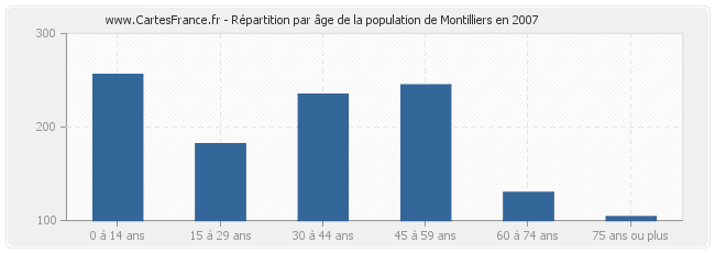 Répartition par âge de la population de Montilliers en 2007