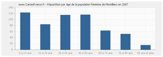 Répartition par âge de la population féminine de Montilliers en 2007