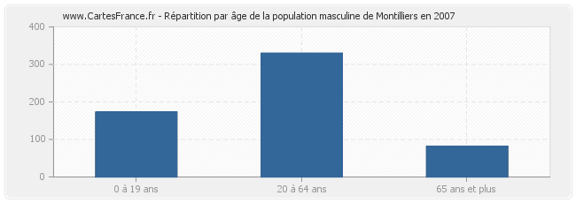 Répartition par âge de la population masculine de Montilliers en 2007