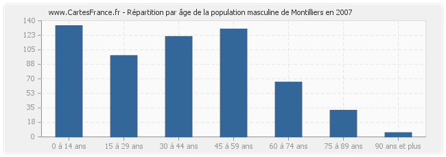 Répartition par âge de la population masculine de Montilliers en 2007