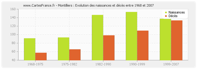 Montilliers : Evolution des naissances et décès entre 1968 et 2007