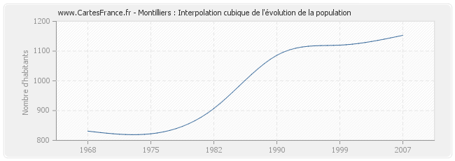 Montilliers : Interpolation cubique de l'évolution de la population