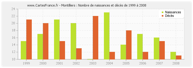 Montilliers : Nombre de naissances et décès de 1999 à 2008