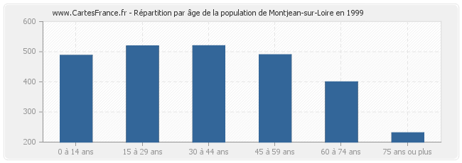 Répartition par âge de la population de Montjean-sur-Loire en 1999
