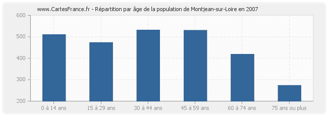Répartition par âge de la population de Montjean-sur-Loire en 2007