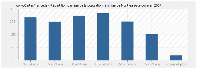 Répartition par âge de la population féminine de Montjean-sur-Loire en 2007