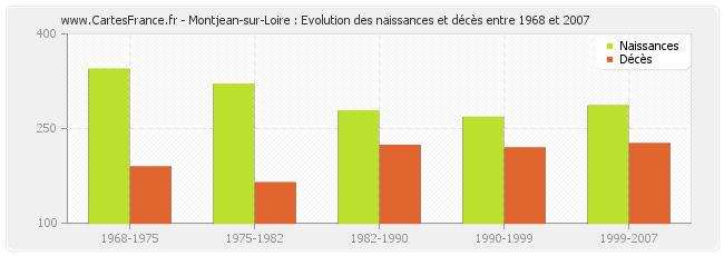 Montjean-sur-Loire : Evolution des naissances et décès entre 1968 et 2007