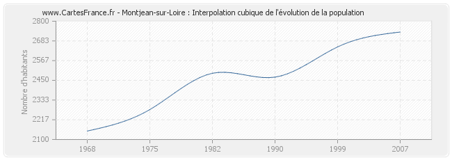 Montjean-sur-Loire : Interpolation cubique de l'évolution de la population