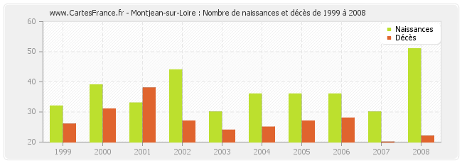 Montjean-sur-Loire : Nombre de naissances et décès de 1999 à 2008