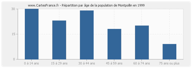 Répartition par âge de la population de Montpollin en 1999