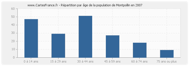 Répartition par âge de la population de Montpollin en 2007