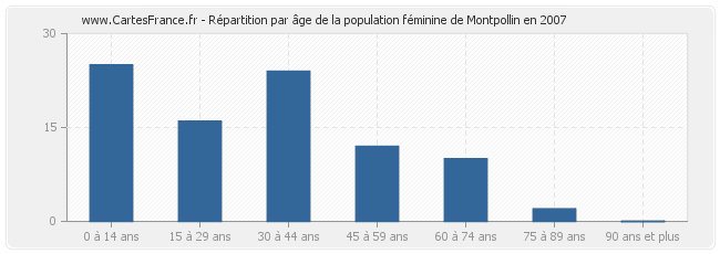 Répartition par âge de la population féminine de Montpollin en 2007
