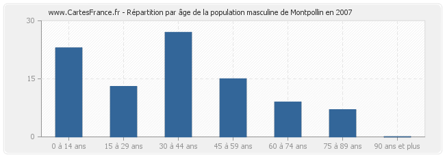 Répartition par âge de la population masculine de Montpollin en 2007