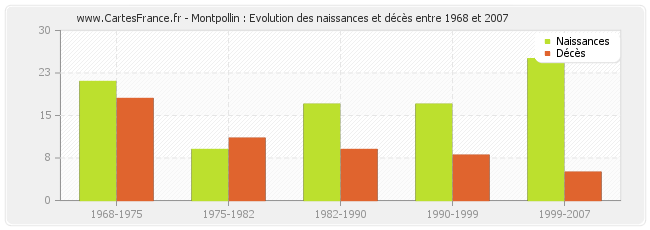 Montpollin : Evolution des naissances et décès entre 1968 et 2007