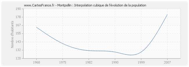 Montpollin : Interpolation cubique de l'évolution de la population