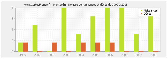 Montpollin : Nombre de naissances et décès de 1999 à 2008