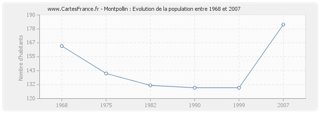 Population Montpollin