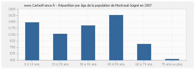 Répartition par âge de la population de Montreuil-Juigné en 2007