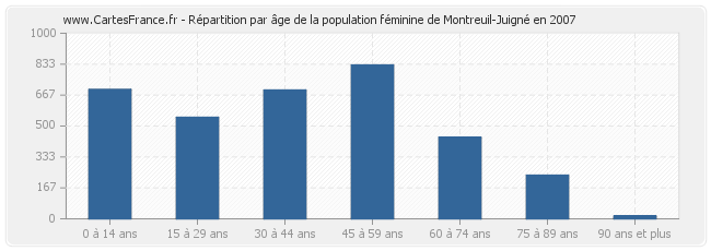 Répartition par âge de la population féminine de Montreuil-Juigné en 2007