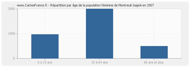Répartition par âge de la population féminine de Montreuil-Juigné en 2007