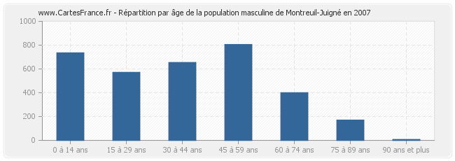 Répartition par âge de la population masculine de Montreuil-Juigné en 2007