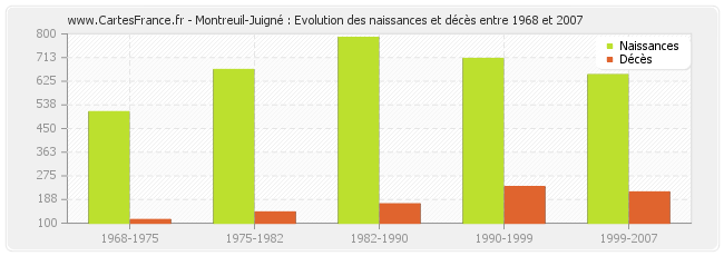 Montreuil-Juigné : Evolution des naissances et décès entre 1968 et 2007