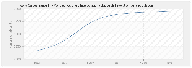 Montreuil-Juigné : Interpolation cubique de l'évolution de la population