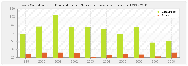 Montreuil-Juigné : Nombre de naissances et décès de 1999 à 2008