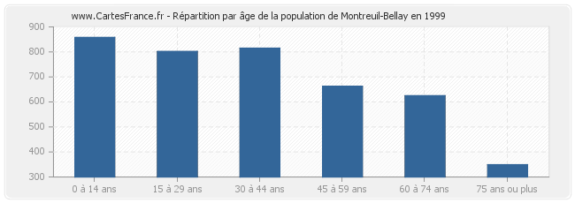 Répartition par âge de la population de Montreuil-Bellay en 1999