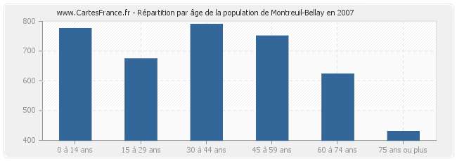 Répartition par âge de la population de Montreuil-Bellay en 2007