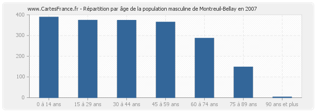 Répartition par âge de la population masculine de Montreuil-Bellay en 2007