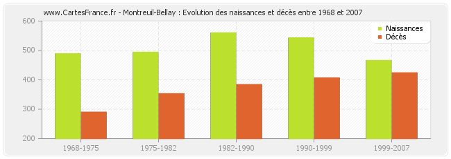 Montreuil-Bellay : Evolution des naissances et décès entre 1968 et 2007