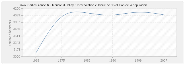 Montreuil-Bellay : Interpolation cubique de l'évolution de la population